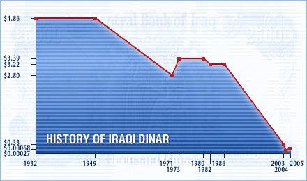 Dinar Currency Chart